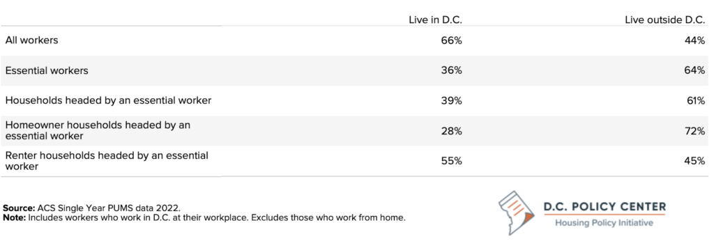 table of essential workers by household type and whether they live in dc or outside the city 